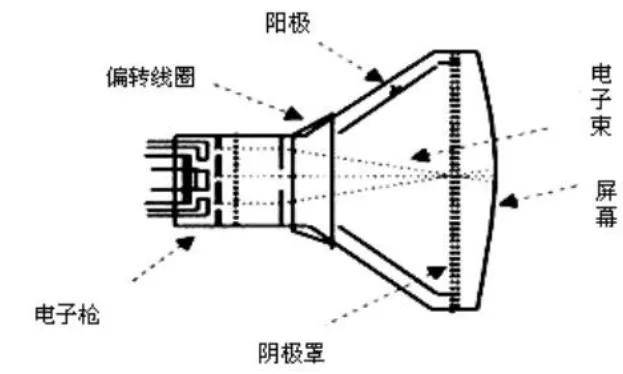 箱包布与电子射线管的工作原理