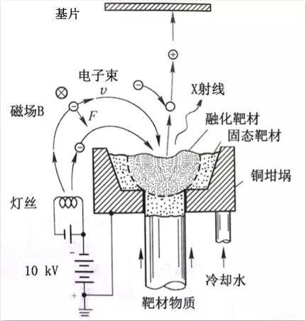 粉末冶金与电子射线管的工作原理