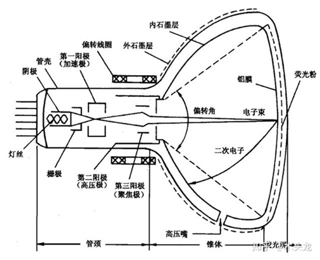 特种车辆与电子射线管的原理