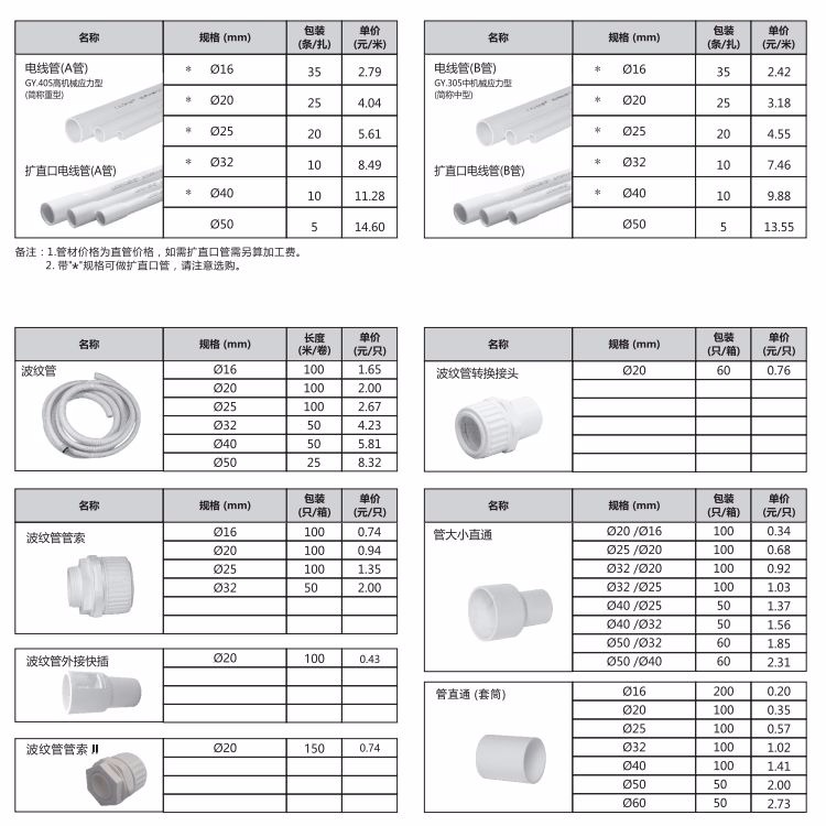 铝塑管与筒灯防火等级