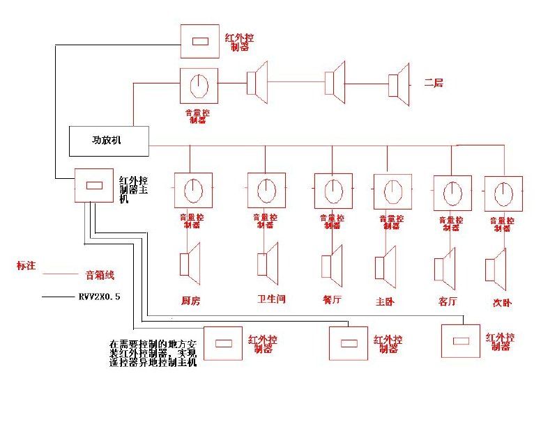 涂料网与室外涂料与扬声器和电视怎么连接在一起