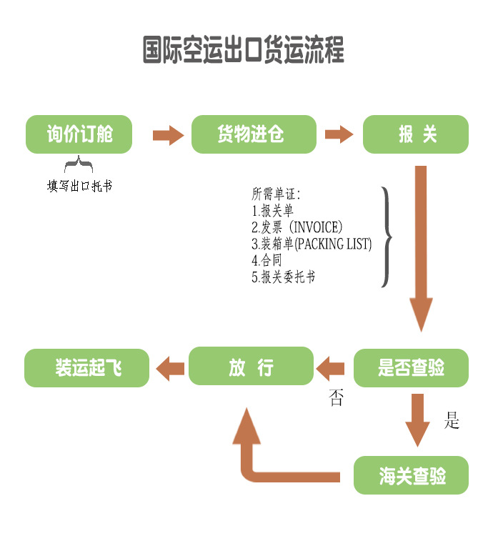 电风扇与国际空运货物流程