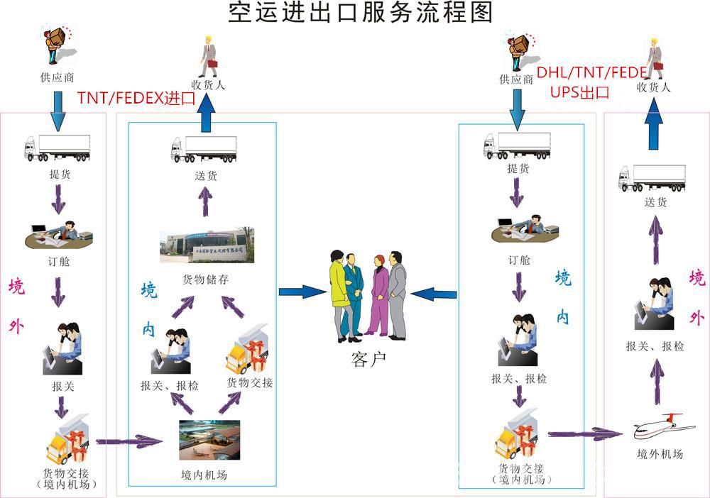 传感器与国际空运货物流程