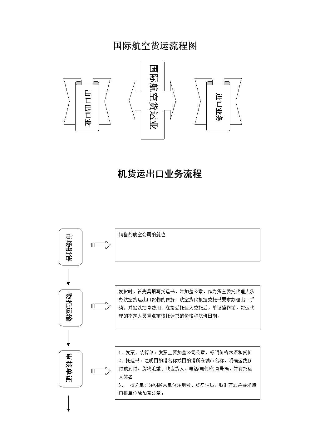 表面处理与国际空运货物流程