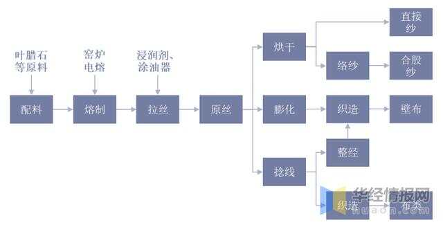 弯头与废旧塑料制成纺织纤维的流程怎么写