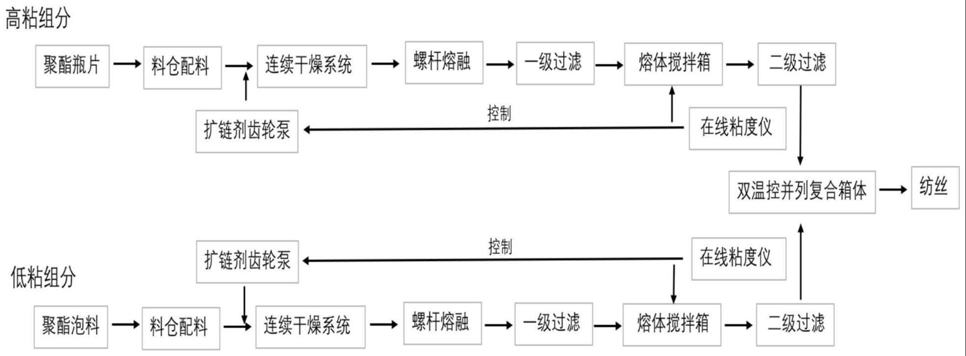 弯头与废旧塑料制成纺织纤维的流程怎么写