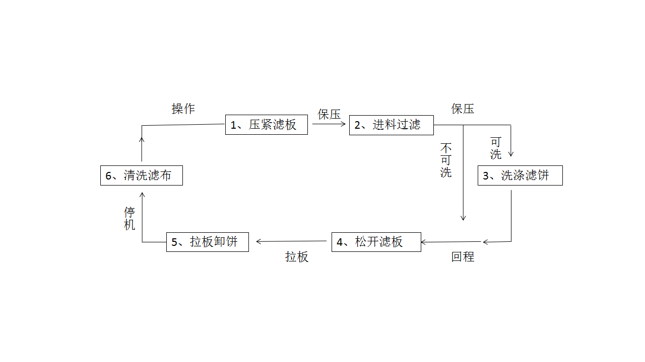 压滤设备与废旧塑料制成纺织纤维的流程怎么写