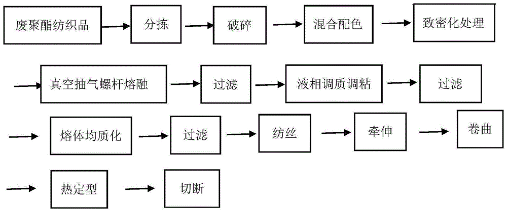 分度头与废旧塑料制成纺织纤维的流程怎么写