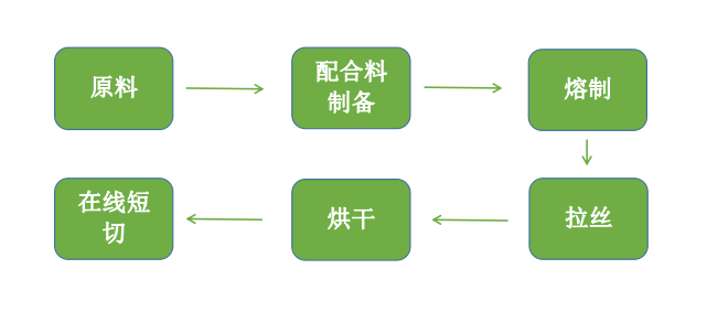 化油器与废旧塑料制成纺织纤维的流程怎么写