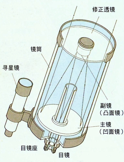 射线管彩电与自用望远镜推荐