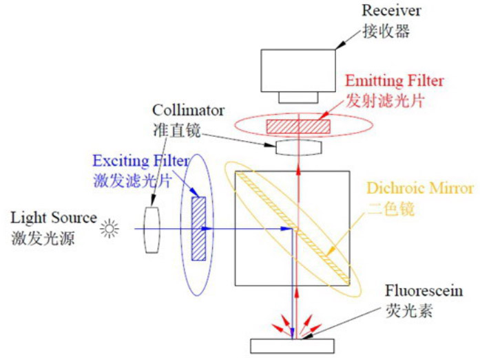 滤光片、滤色片与吸酸剂原理