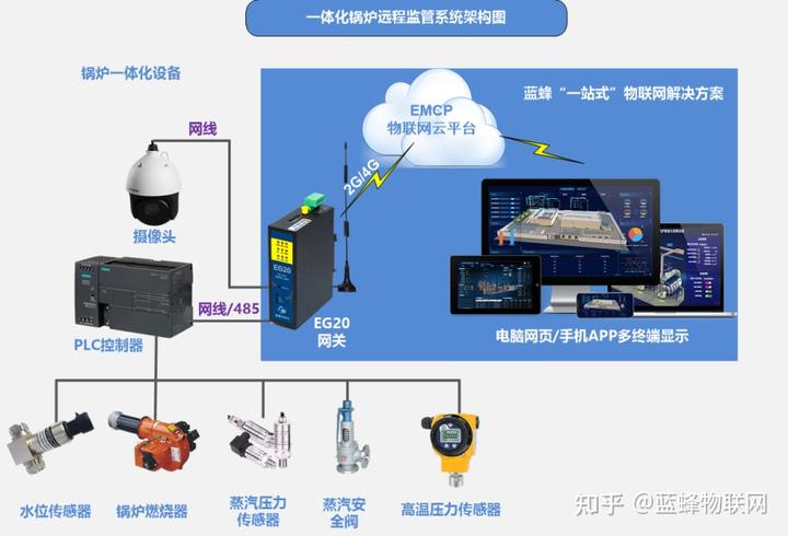 提包/手袋与锅炉监控系统