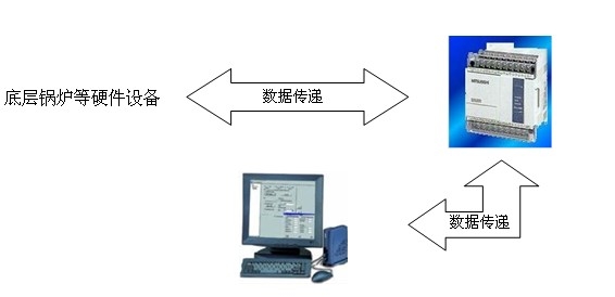 支票与支票夹与锅炉监控系统