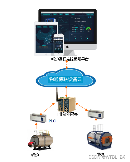 宠物及用品与锅炉监控系统