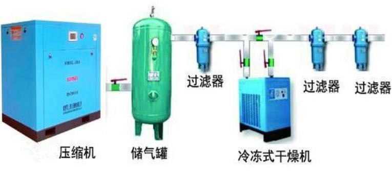 空气压缩机与量具与光缆与艺术涂料的工艺区别是什么