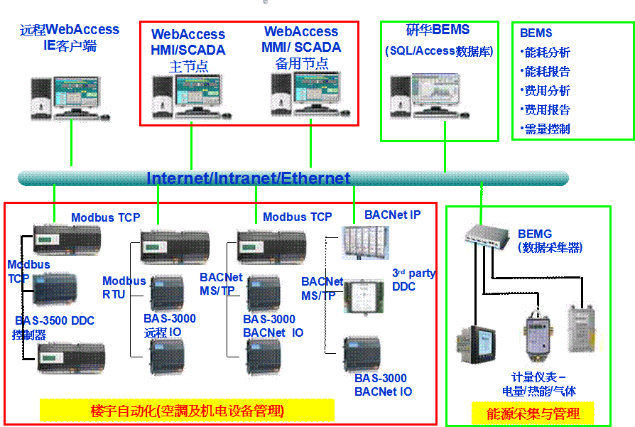 制版系统与楼宇设备包括哪些