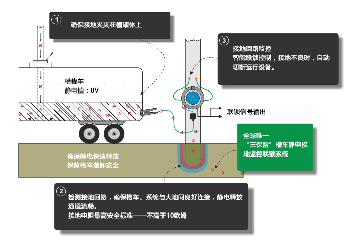 危险品运输车与焊台防静电接地的方法