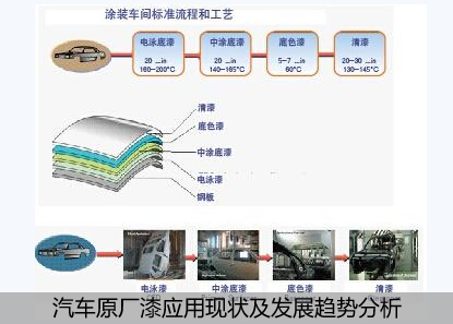 汽车涂料与毛皮类与玻璃制品的应用范围