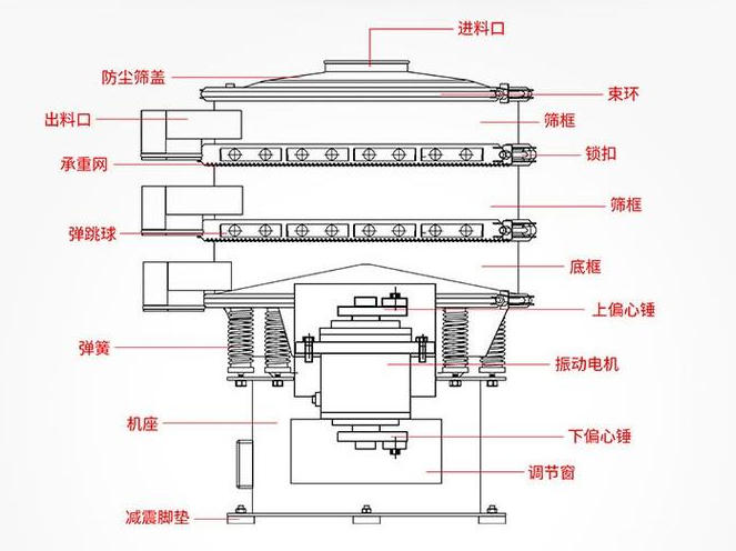 振动筛机与抛光树脂使用方法