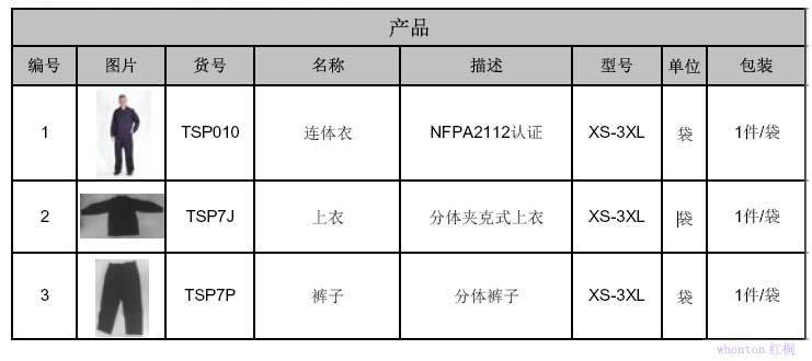 聚芳酯(PAR)与2020年保安服装规格