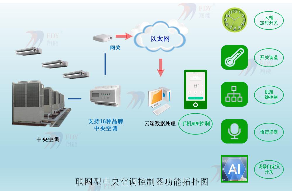 家用中央空调与日产手机互联软件