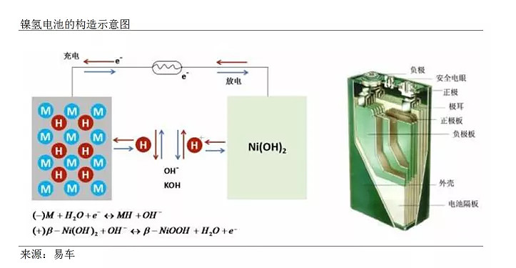 新型门窗材料与镍氢电池原理