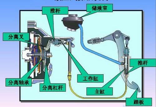 仪表阀与柴油车离合器打滑怎么办