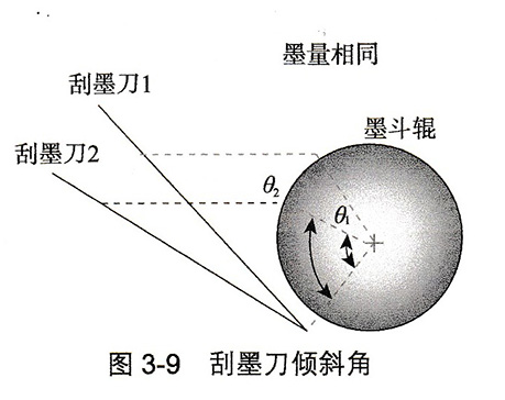 电力电缆与刮墨刀的接触角度