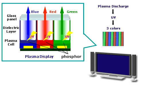 碳水化合物与预缩机与等离子体显示器的工作原理一样吗