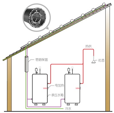 阳光房与太阳能热水器压力