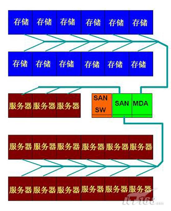 SAN网络存储与综合布线的标签