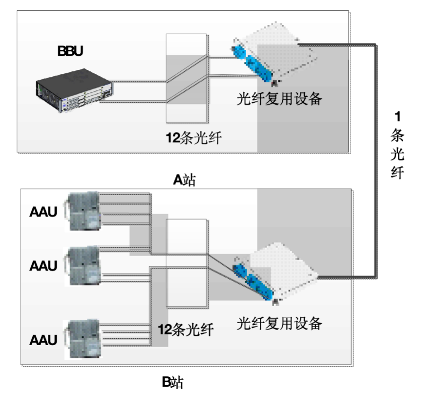 光纤波分复用器与综合布线面板标签