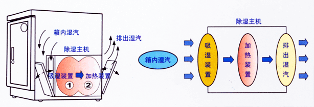 发酵箱与电子专用材料与语音网关作用的区别