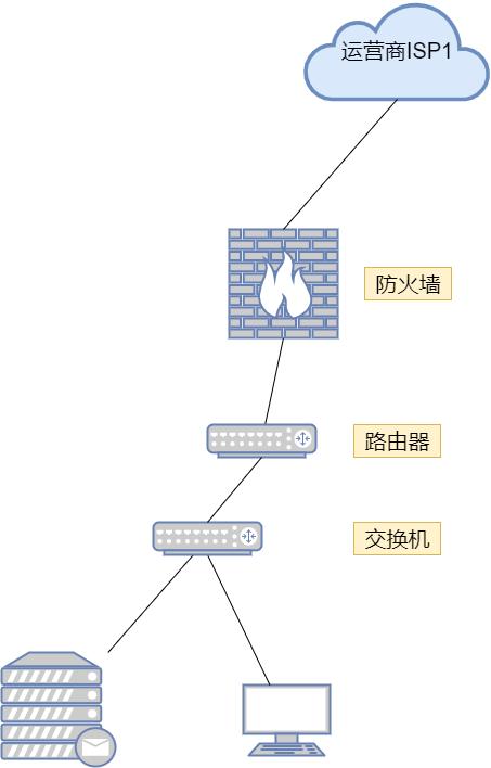 旅行服务与包装用纸与交换机和防火墙接线图解