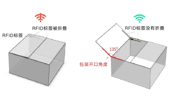 包装纸盒与门窗传感器距离