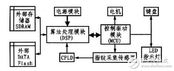 塑料外壳与传感器方框图