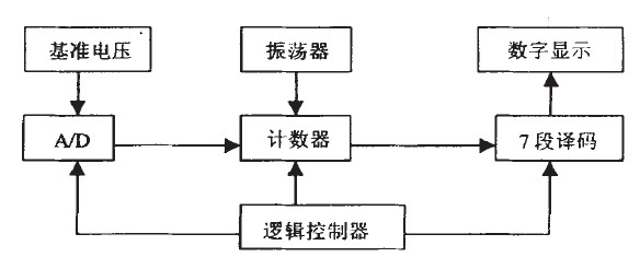 游戏软件与传感器方框图