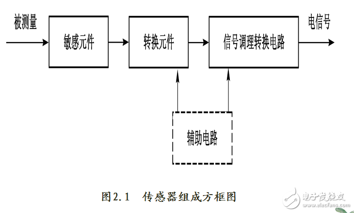 游戏软件与传感器方框图