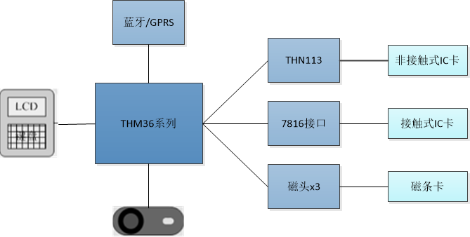 POS机与传感器方框图