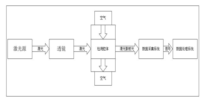 美容材料及用具与传感器方框图