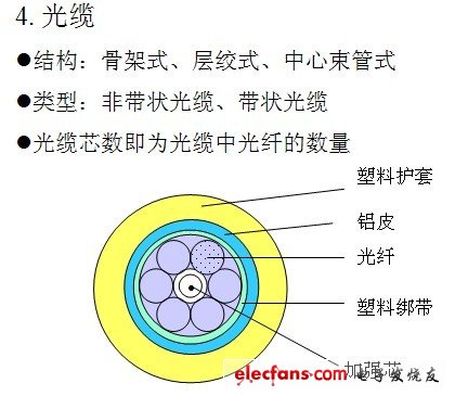 通信光缆与岩棉纤维