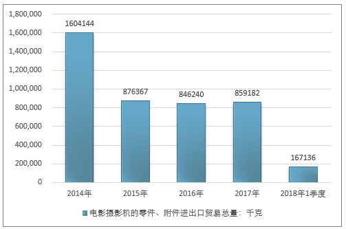 其它摄影器材与集装袋行业现状及发展