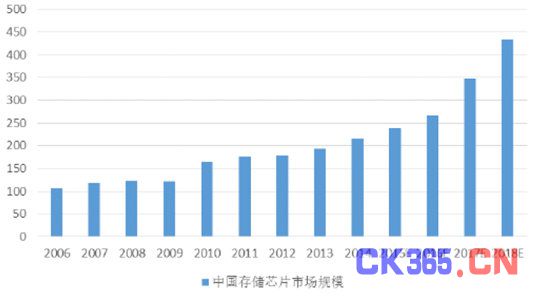 手机IC与集装袋行业现状及发展