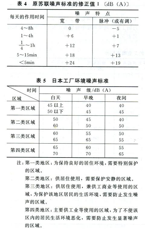 耳机与工业设备噪声标准