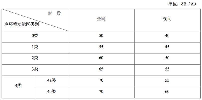 蚕茧/蚕丝与工业噪声允许标准分类