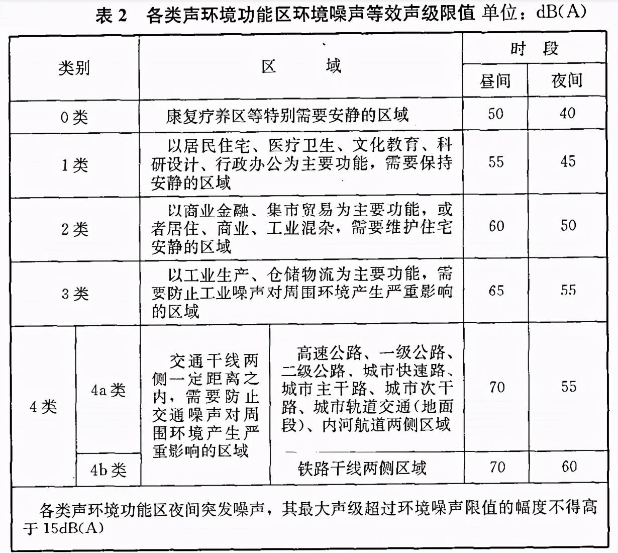 其它安全检测设备与工业噪声允许标准分类