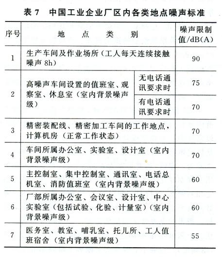 其它安全检测设备与工业噪声允许标准分类