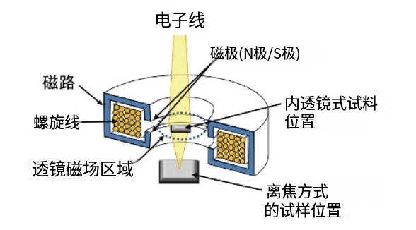 过滤材料与探测器与电源开关材料的区别