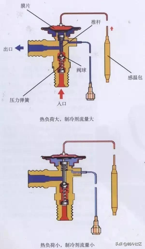 纸加工机械与膨胀阀堵塞