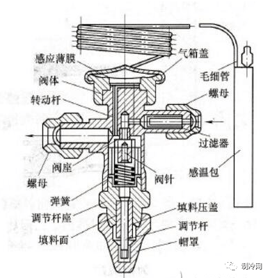 编织篮与膨胀阀阀芯的作用